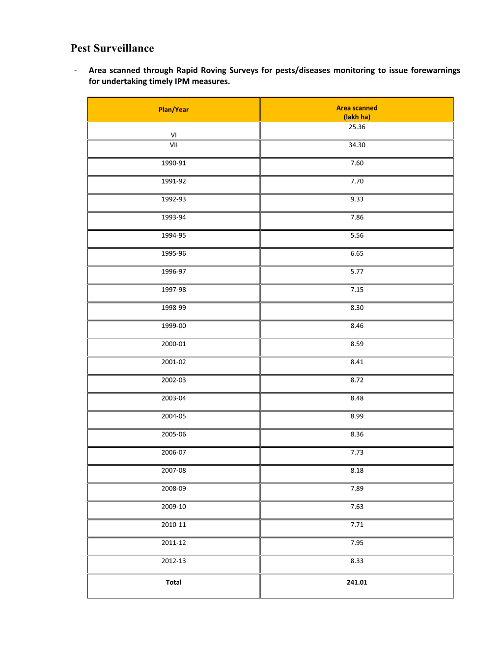 Crop-Wise Emerging Pest/Diseases Problems