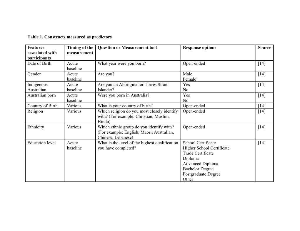 Table 1. Constructs Measured As Predictors