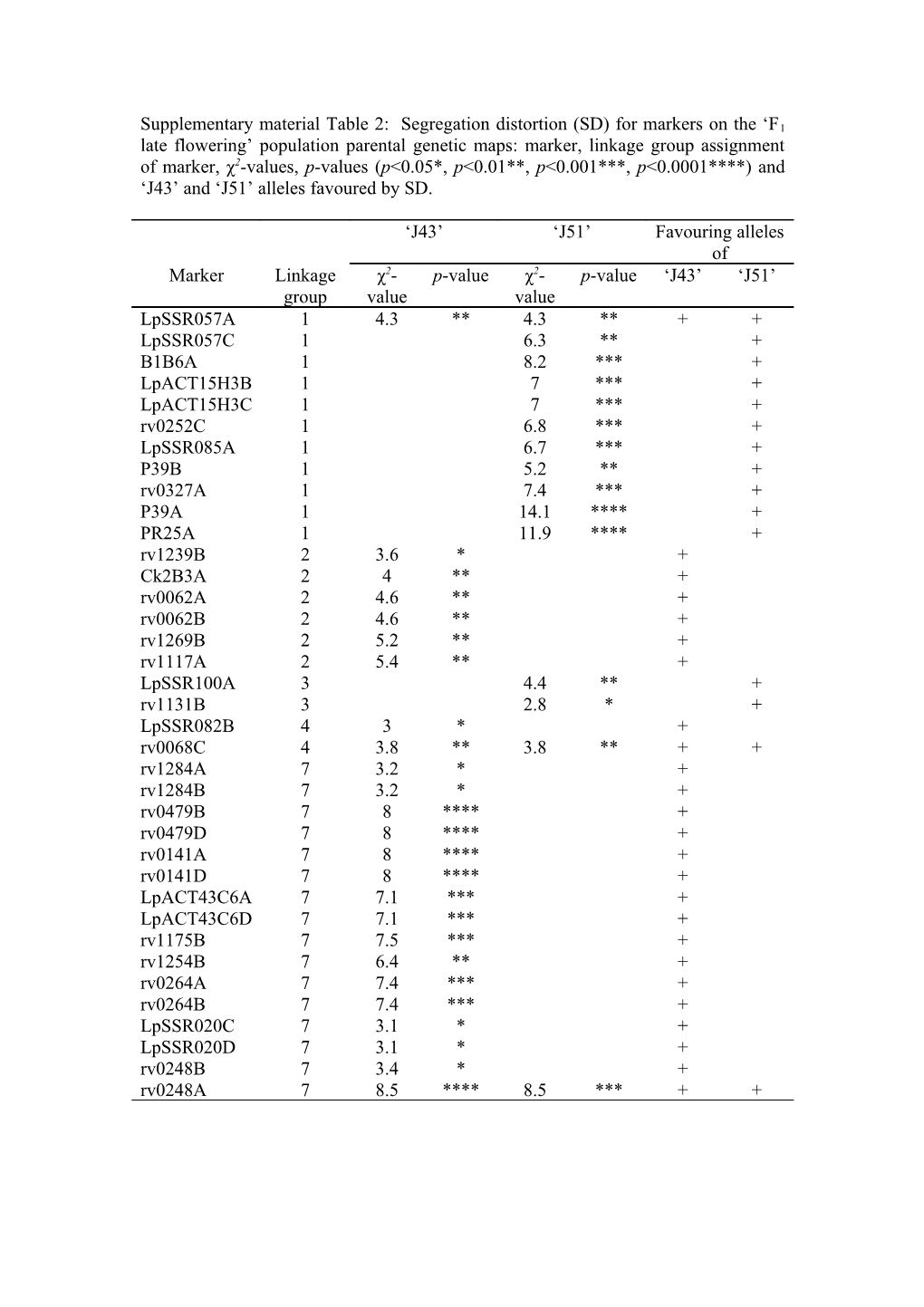 Supplementary Table 1: Segregation Distortion for Markers on the F2 Biomass Population