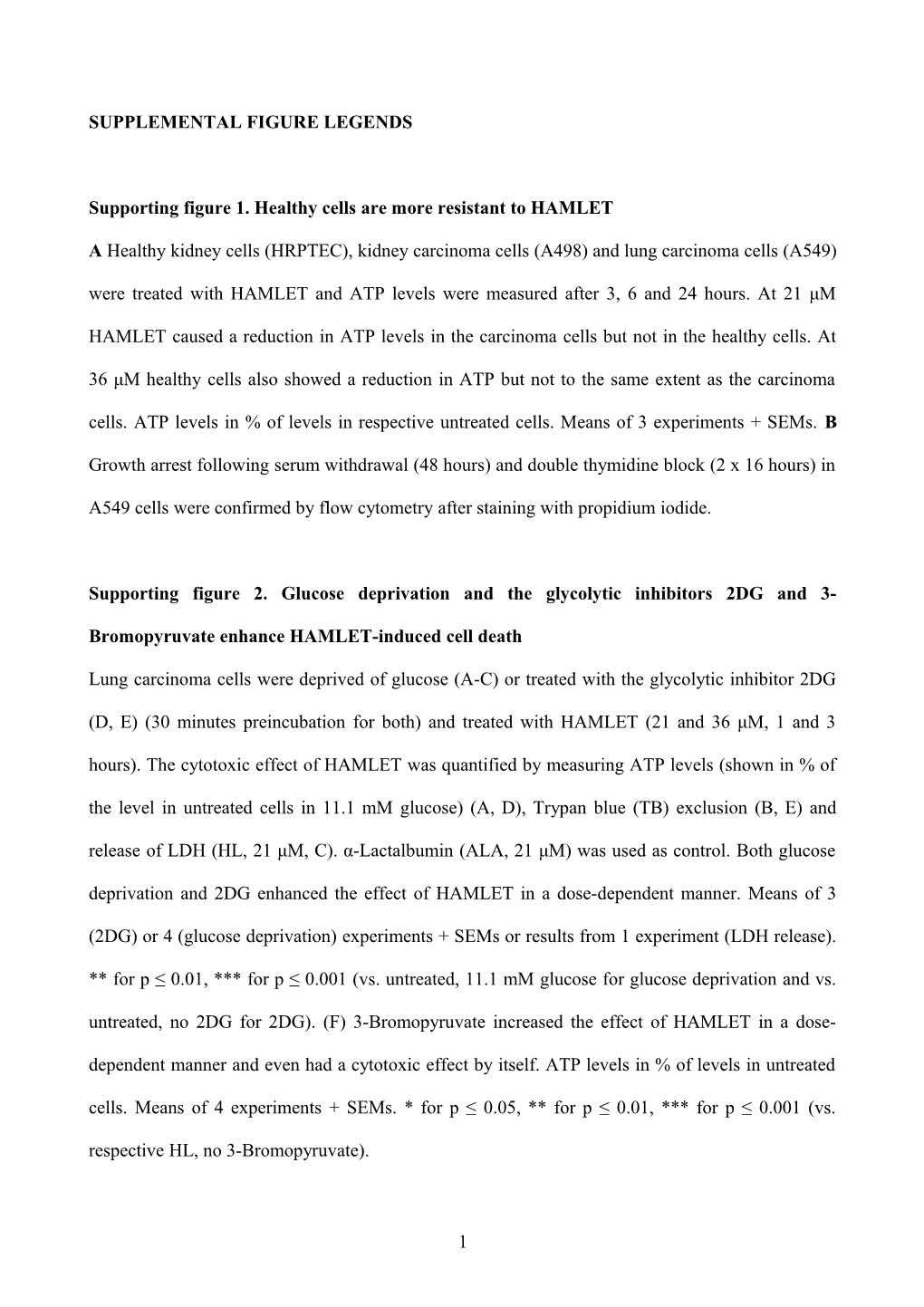 Supporting Figure 1. Healthy Cells Are More Resistant to HAMLET