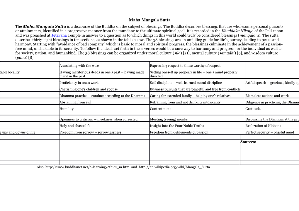 The Mahamangalasutta Is a Discourse of the Buddha on the Subject of Blessings. the Buddha