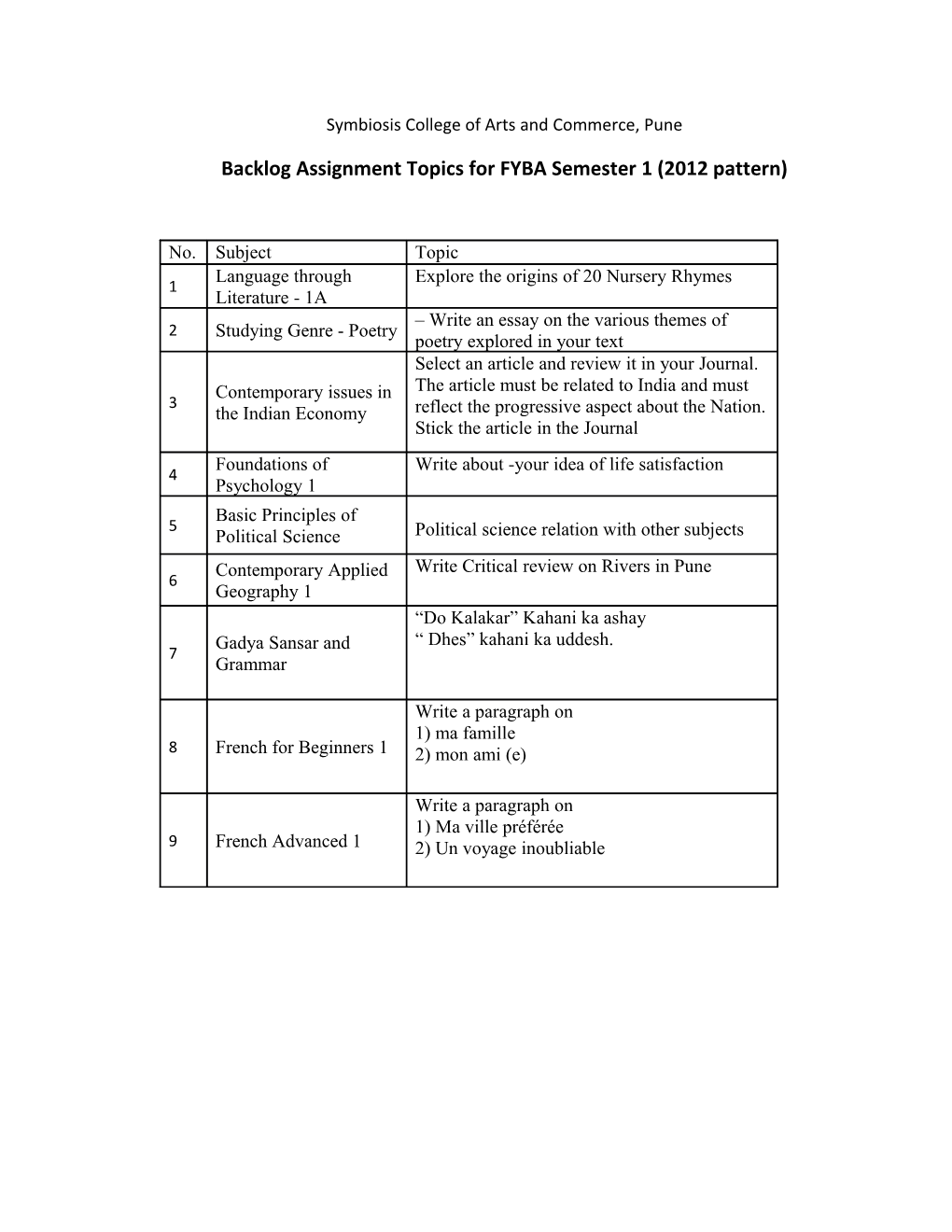 Backlog Assignment Topics for FYBA Semester 1 (2012 Pattern)