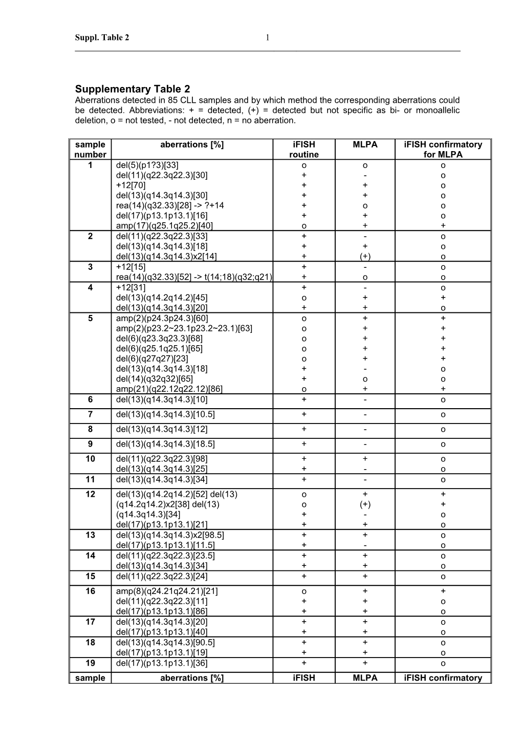 Supplementary Table 2