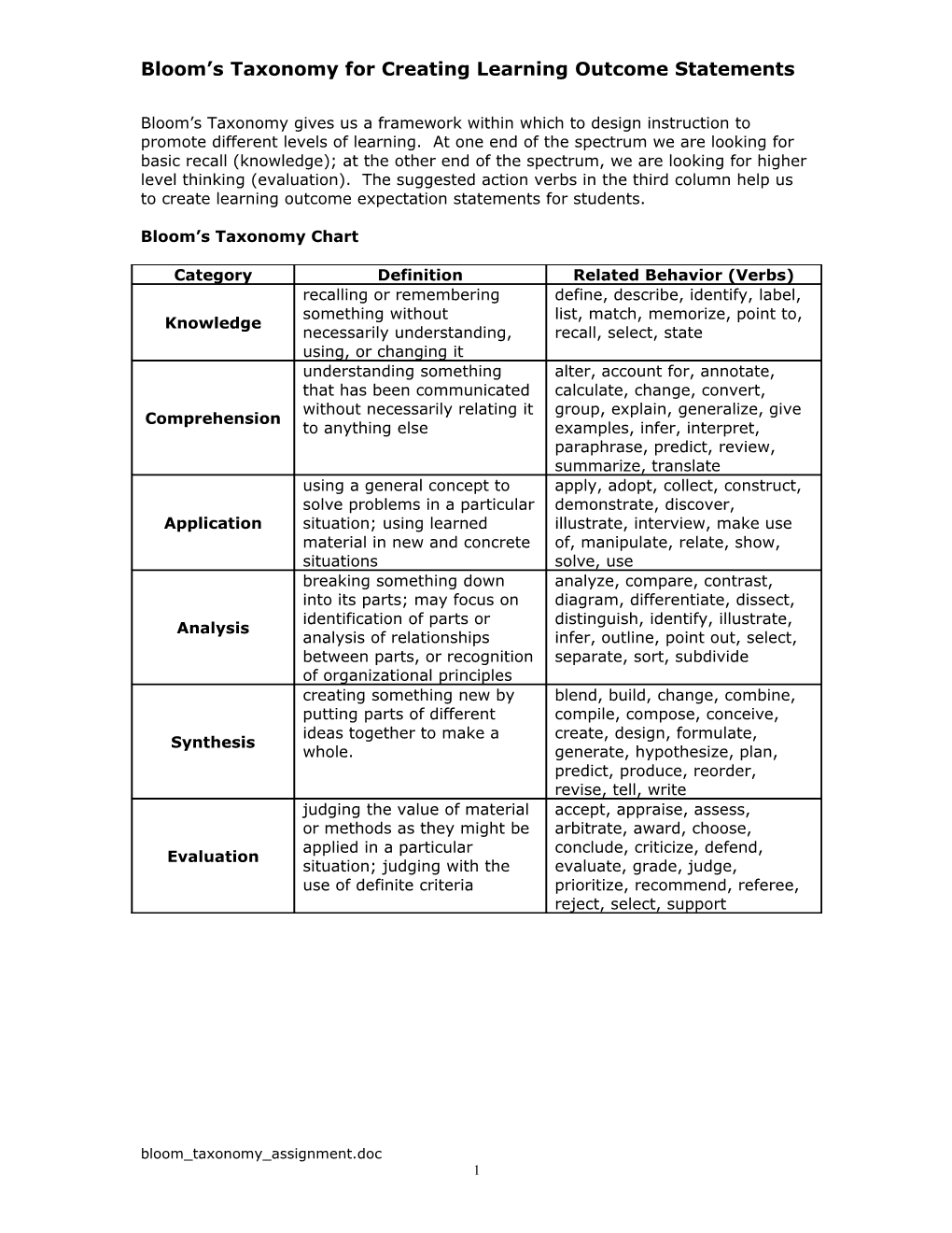 Bloom S Taxonomy for Creating Learning Outcome Statements