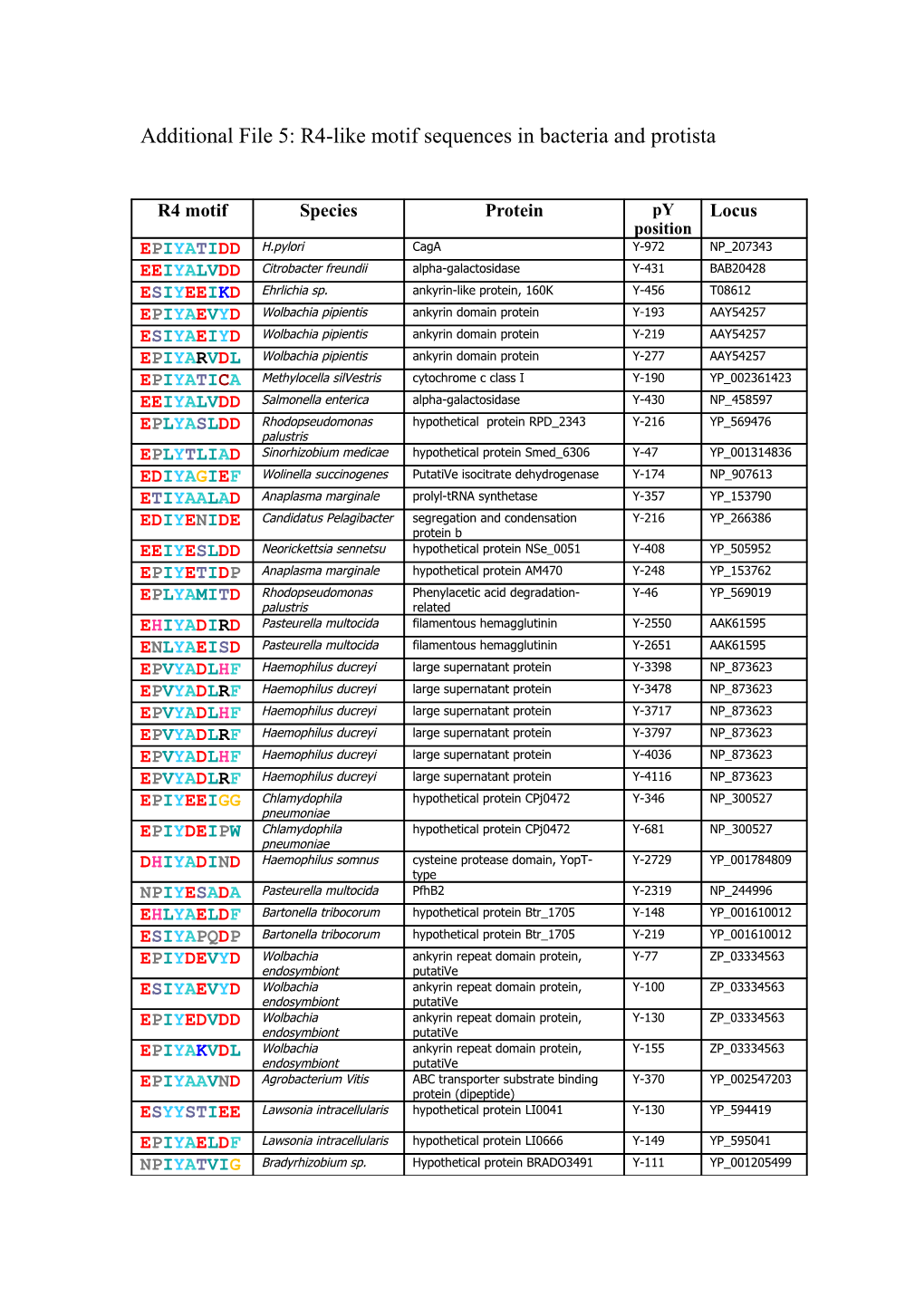Additional File 5: R4-Like Motif Sequences Inbacteria and Protista