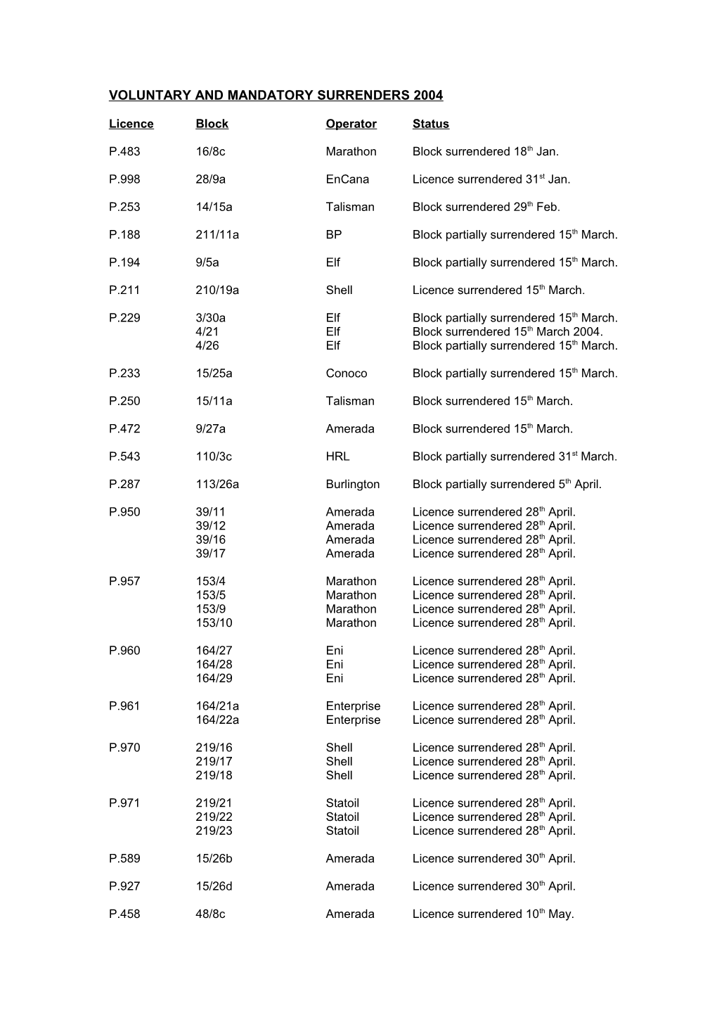 Voluntary and Mandatory Surrenders 2004