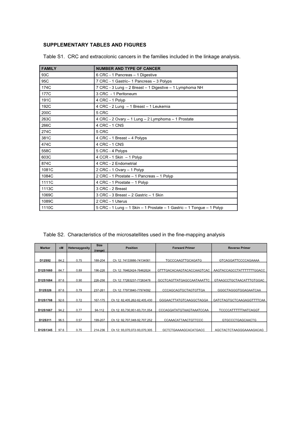 Supplementary Tables and Figures