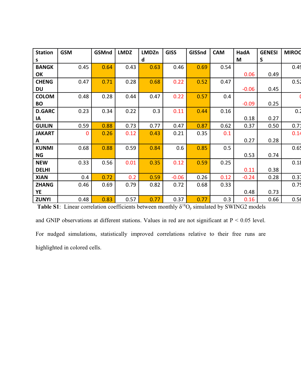 Table S1: Linear Correlation Coefficients Between Monthly Δ18op Simulated by SWING2 Models