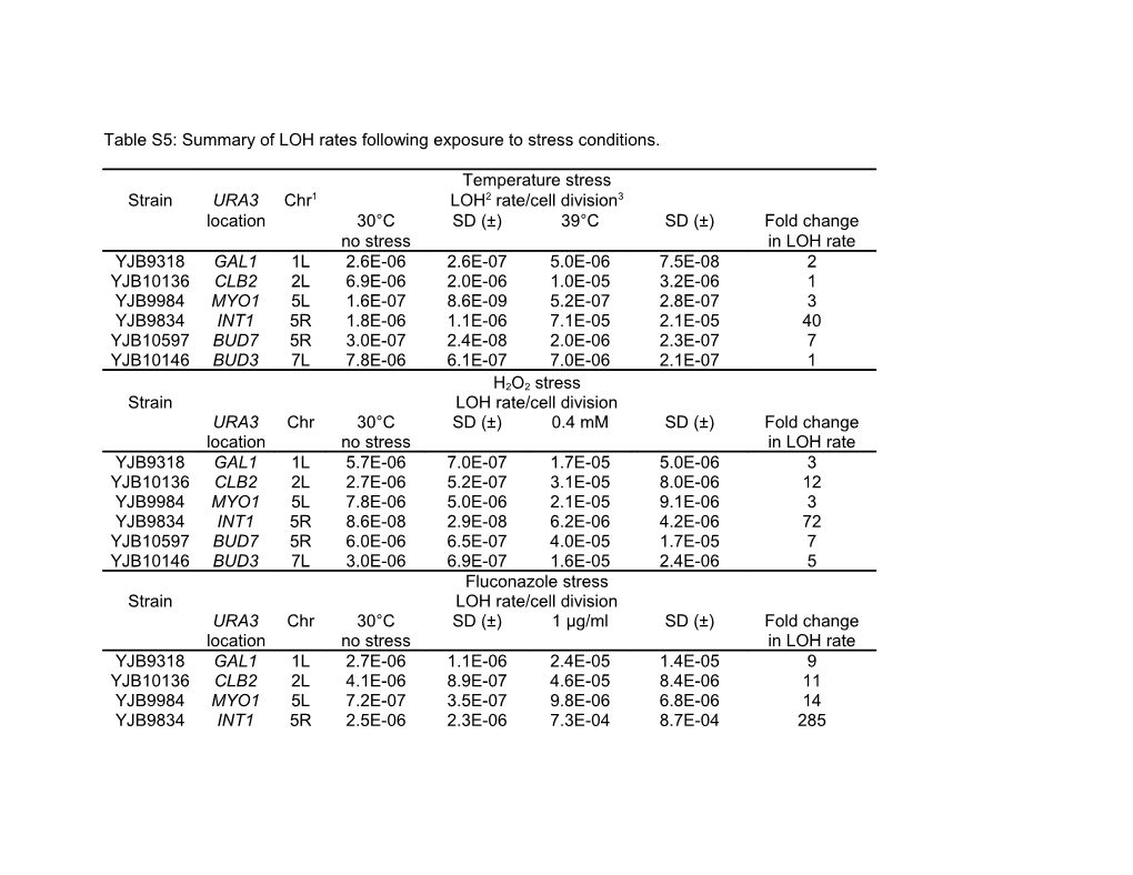 Table S6: Summary of LOH Rates in Stressed Strains