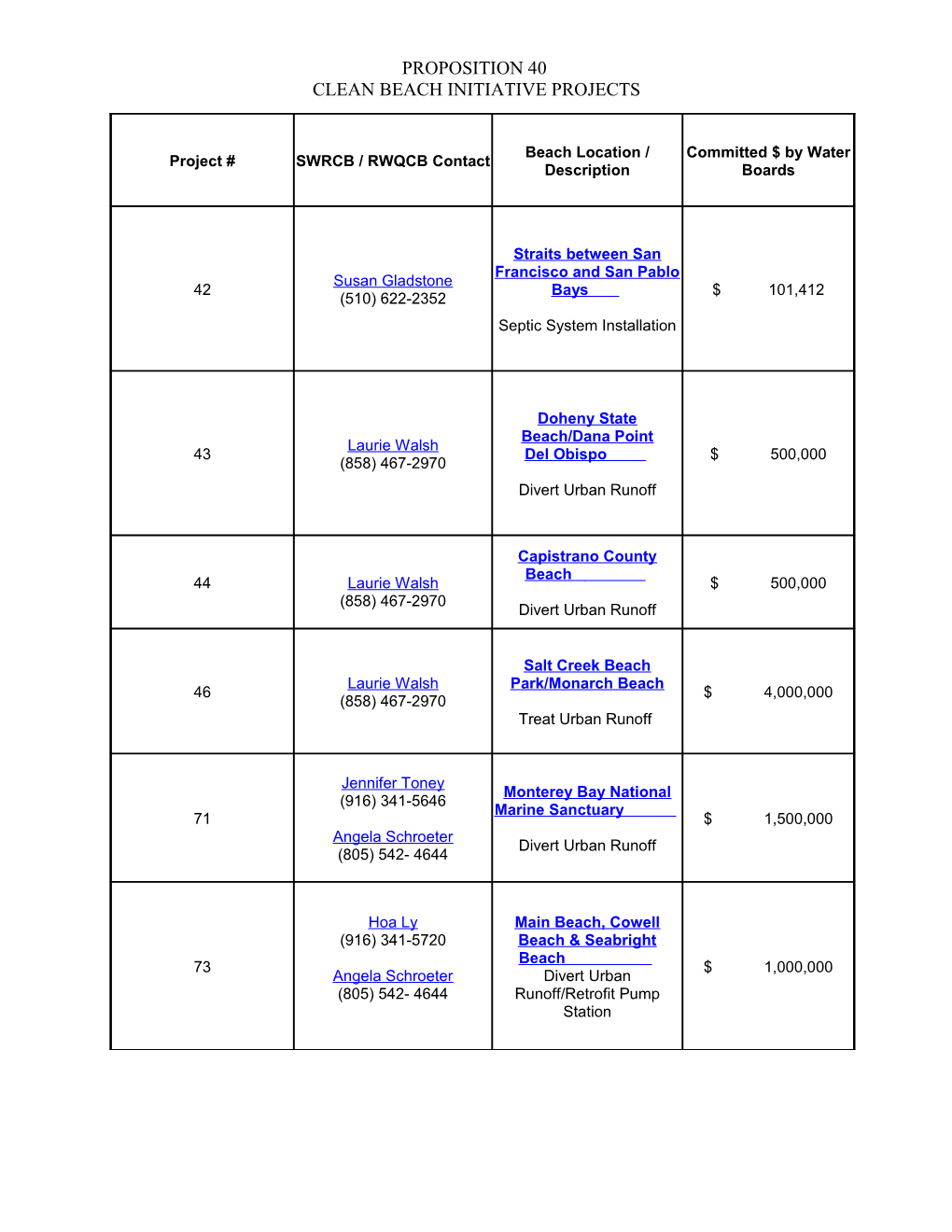 Clean Beach Initiative Projects