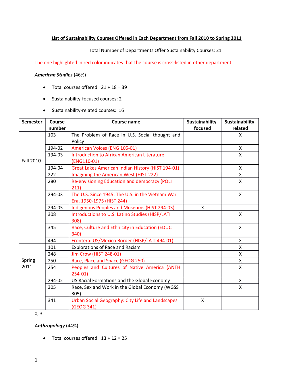 List of Sustainability Courses Offered in Each Department from Fall 2010 to Spring 2011