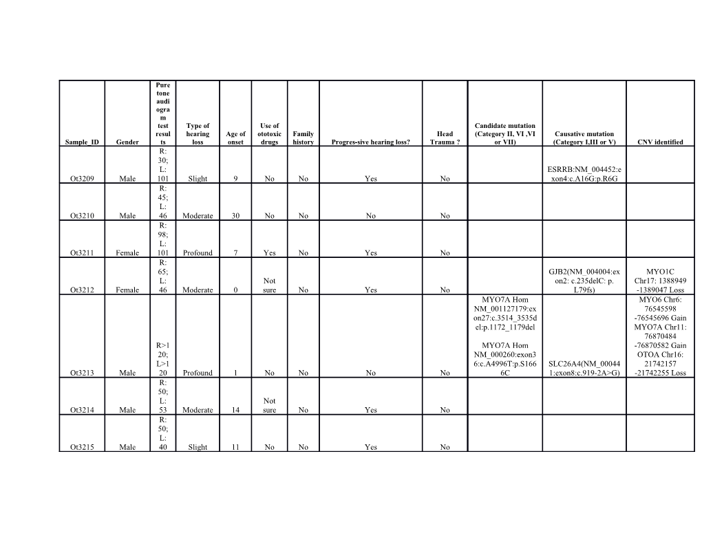 Supplemental Table 5. Clinical Information for 79 Patients, Deafness Mutation(S) and Cnvs