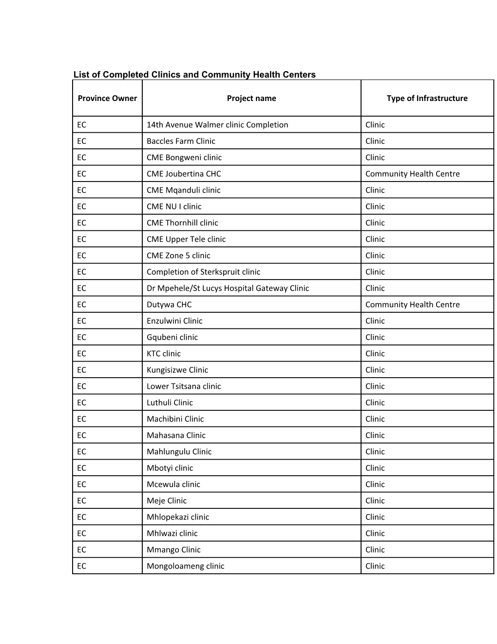 List of Completed Clinics and Community Health Centers