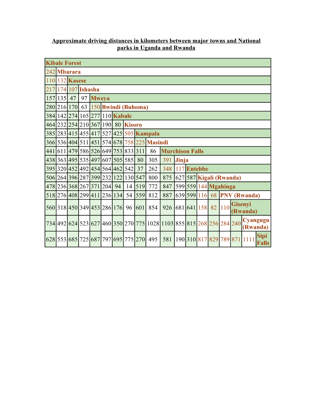 Approximate Driving Distances in Kilometers Between Major Towns and National Parks in Uganda