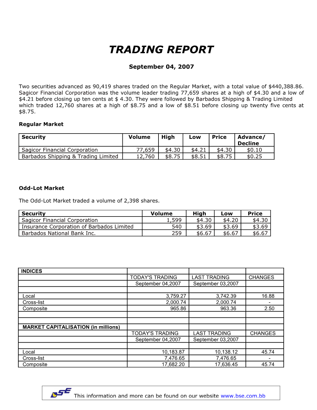 Which Traded 12,760Shares at a High of $8.75 and a Low of $8.51 Before Closing up Twenty