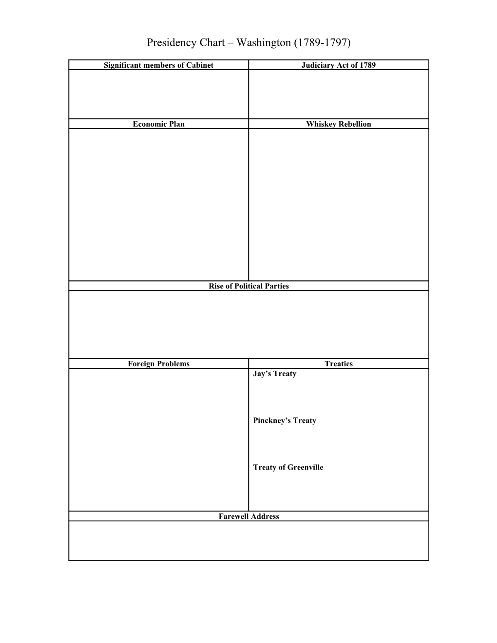 Presidency Chart Washington (1789-1797)