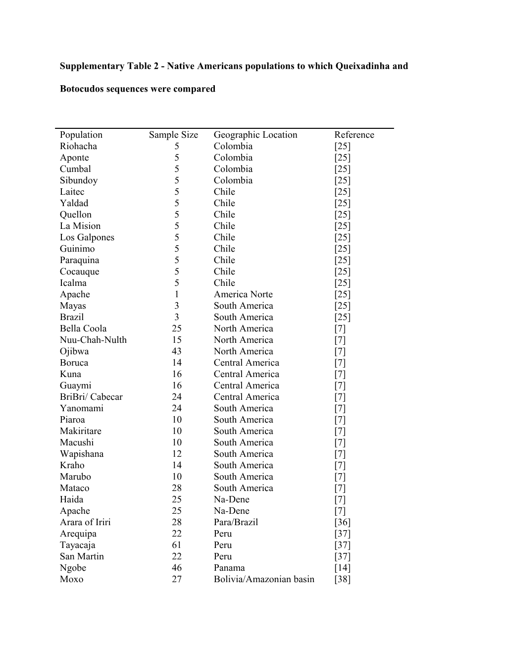 Supplementary Table 2 - Native Americans Populations to Which Queixadinha and Botocudos