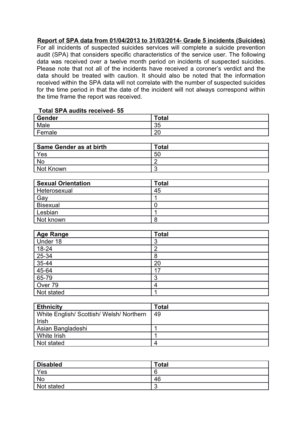 Report of SPA Data from 01/04/2013 to 31/03/2014- Grade 5 Incidents (Suicides)