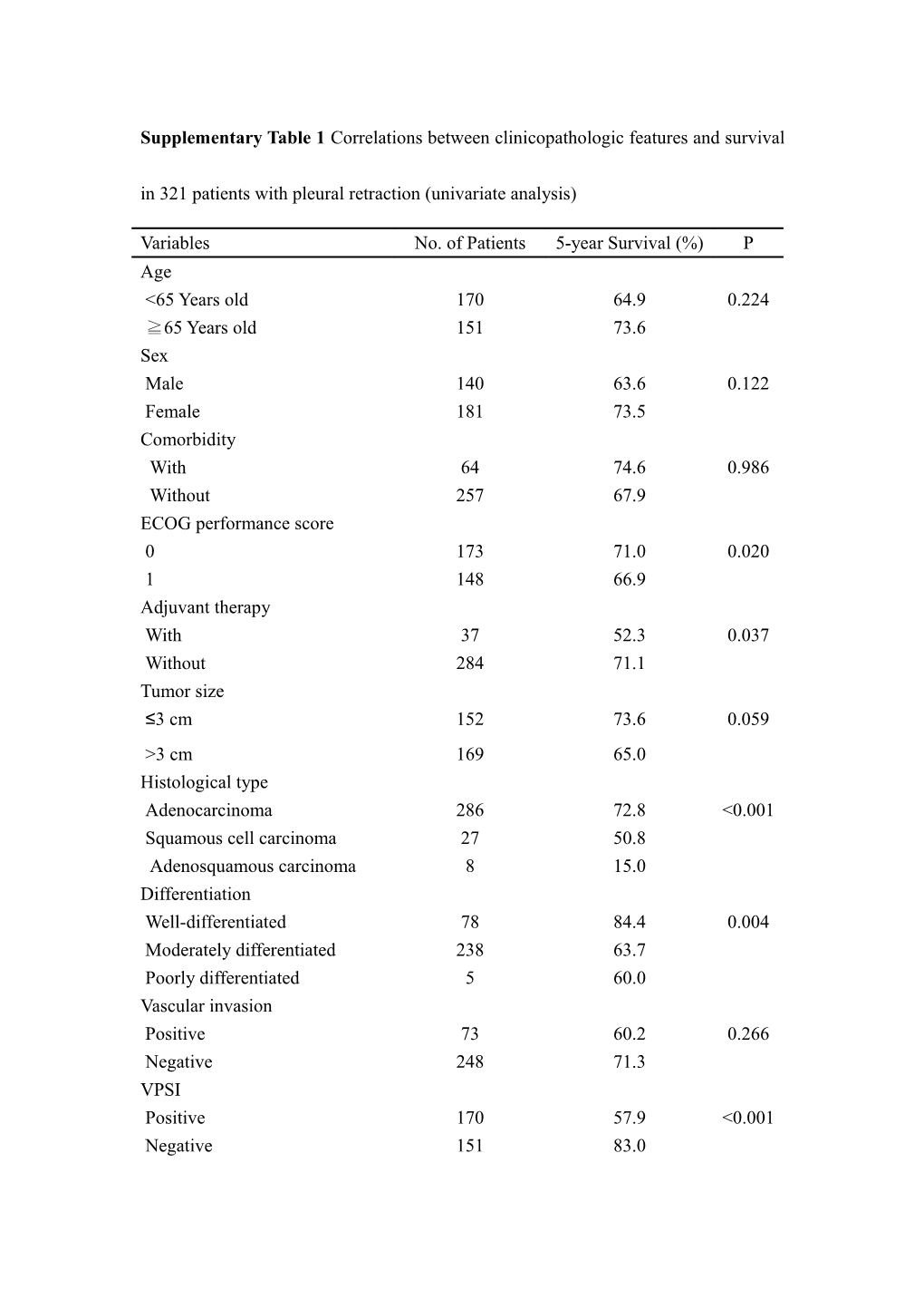 Supplementary Table 1 Correlations Between Clinicopathologic Features and Survival in 321