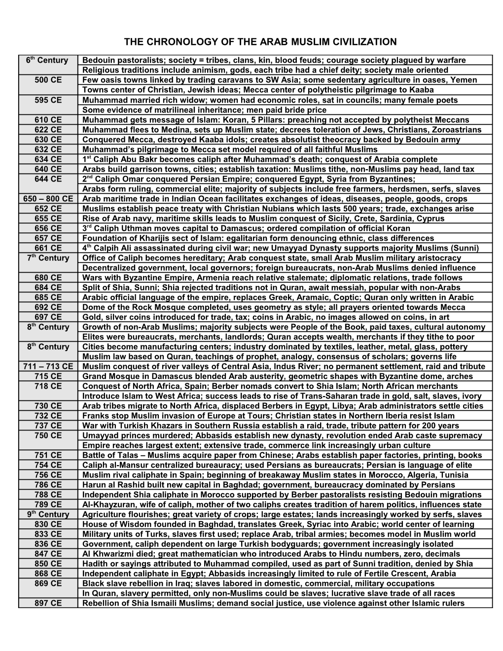 The Chronology of Hellenic and Hellenistic Greek Civilizations