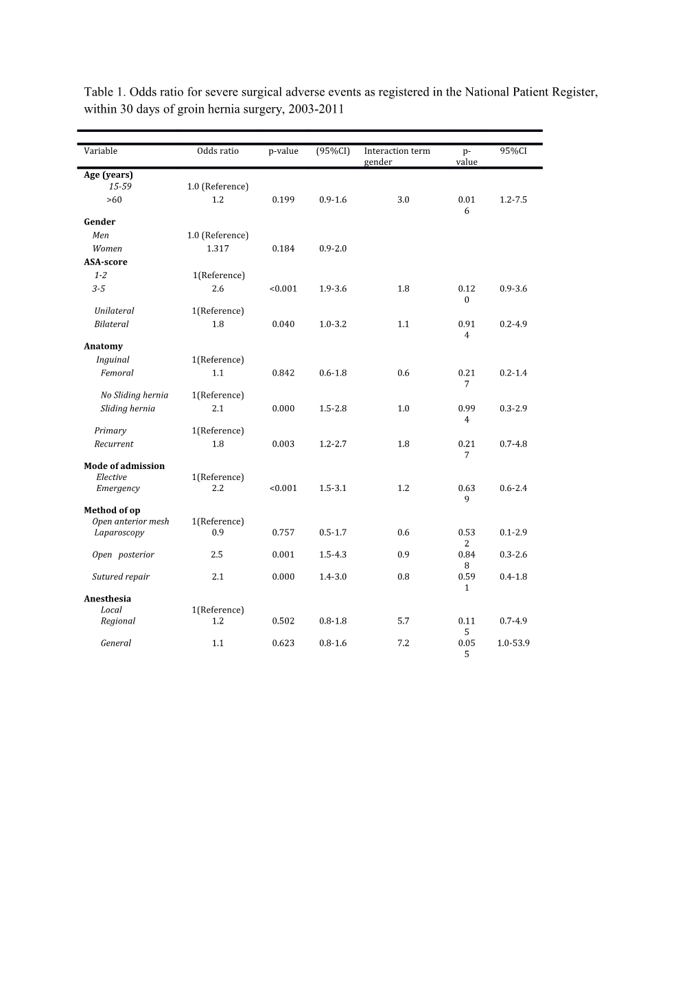 Table 3. Odds Ratio for Perioperative Complications As Registered in the Swedish Hernia