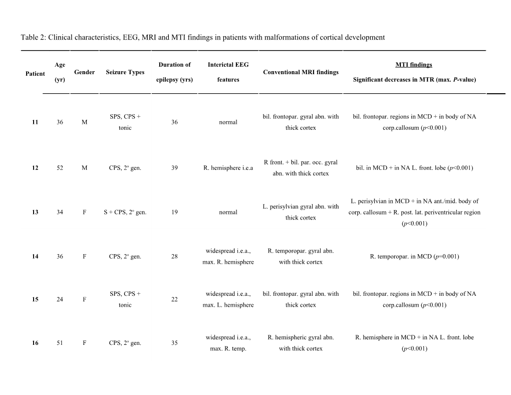 Table 2: Clinical Characteristics, EEG, MRI and MTI Findings in Patients with Malformations