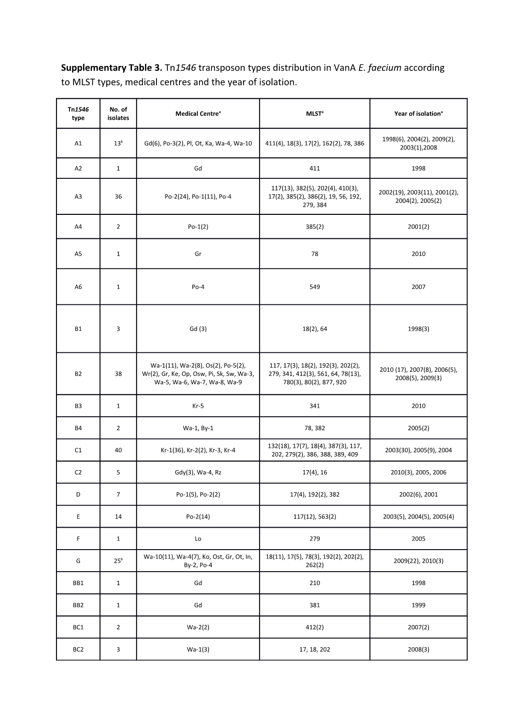 Supplementary Table 3. Tn1546transposon Types Distribution in Vanae. Faecium According