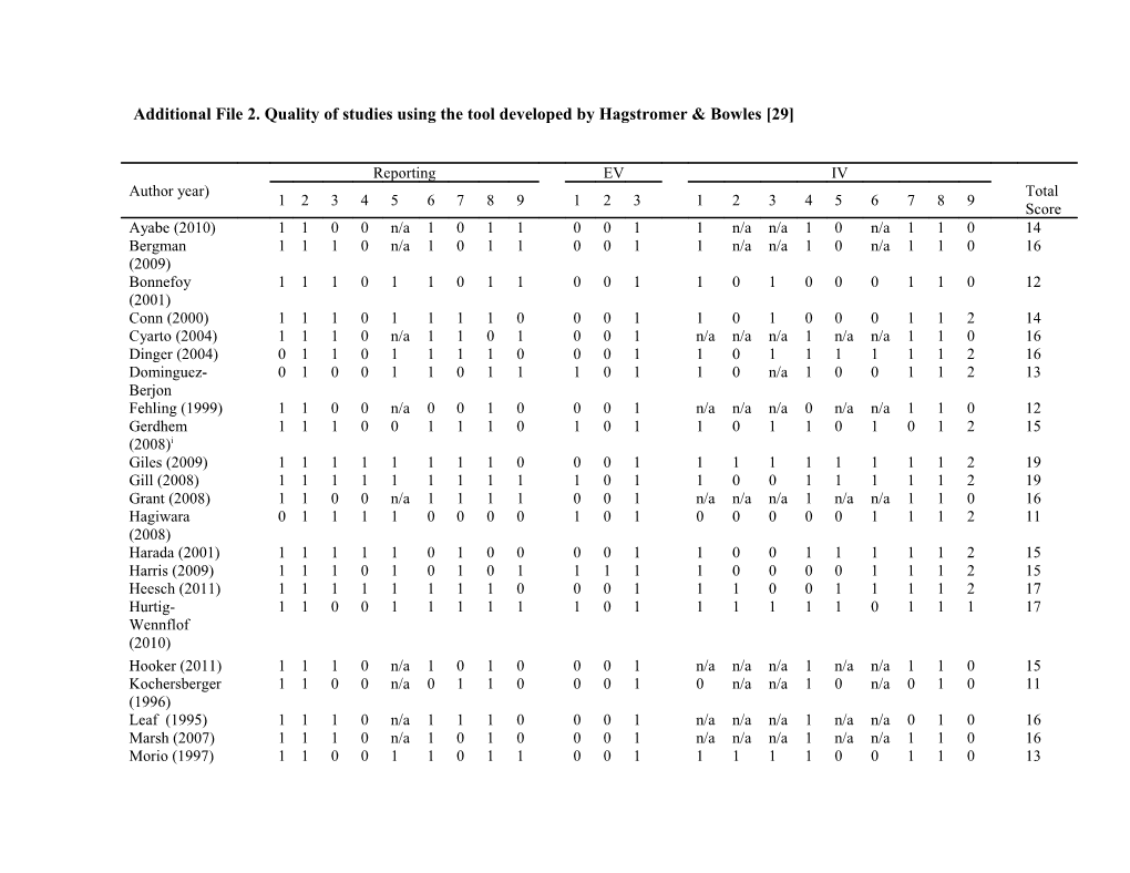 Additional File 2. Quality of Studies Using the Tool Developed by Hagstromer & Bowles 29