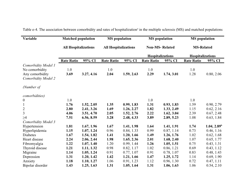 Table E-4. the Association Between Comorbidity and Rates of Hospitalizationa in the Multiple