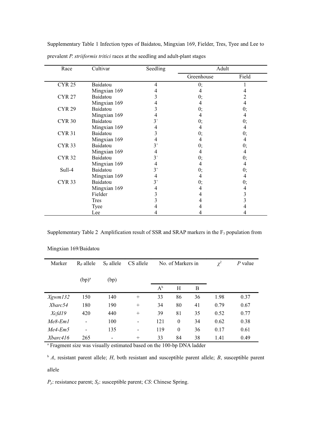 Supplementary Table 1 Infection Types of Baidatou, Mingxian 169, Fielder, Tres, Tyee And