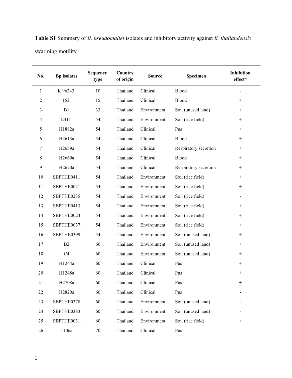 Table S1 Summary of B. Pseudomallei Isolates and Inhibitory Activity Against B. Thailandensis
