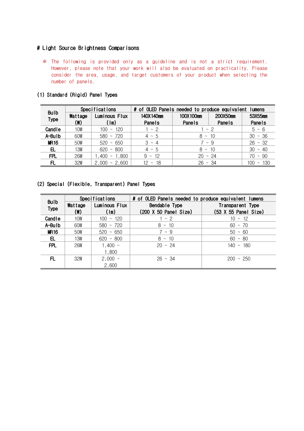 (1) Standard (Rigid) Panel Types