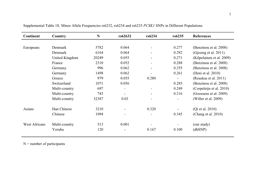 Supplemental Table 1S. Minor Allele Frequencies Rs6232, Rs6234 and Rs6235 PCSK1 Snps In