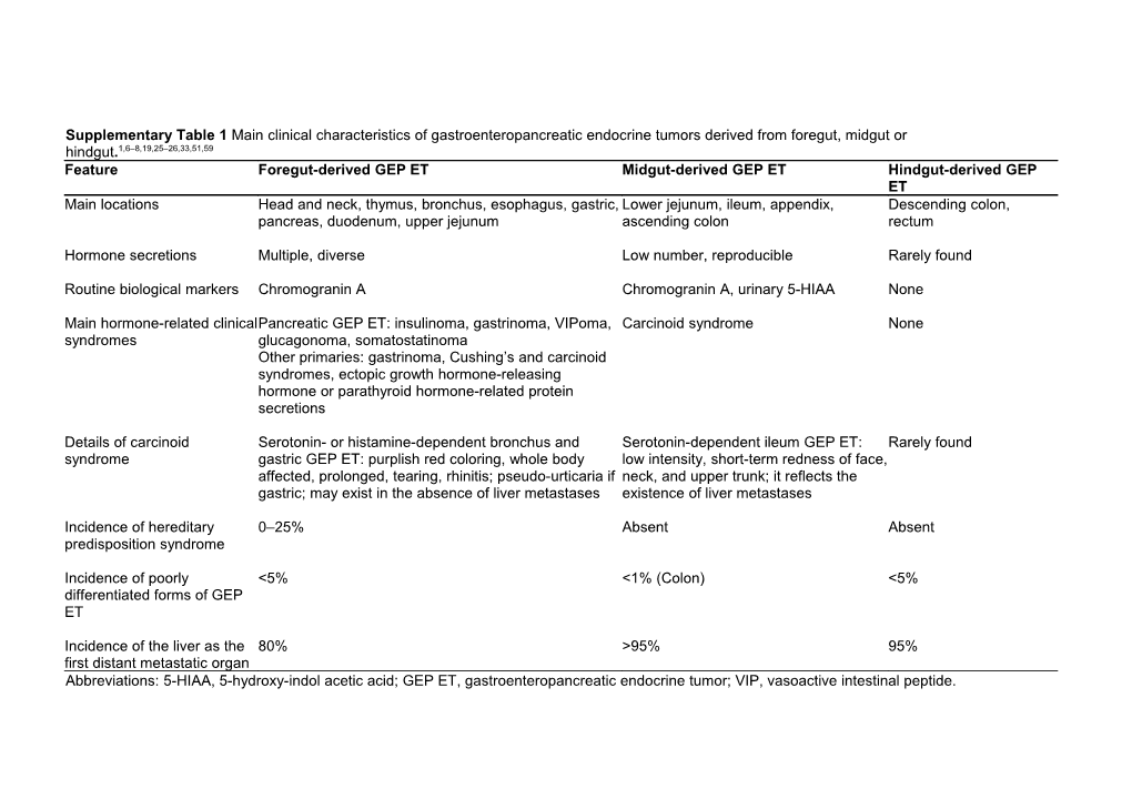 Table 1 : Main Clinical Characteristics of Fore-, Mid-, and Hindgut Derived Endocrine Tumors