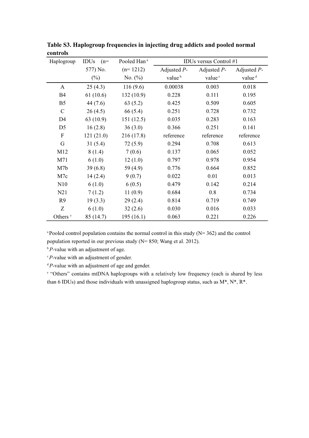 Table S3. Haplogroup Frequencies in Injecting Drug Addicts and Pooled Normal Controls