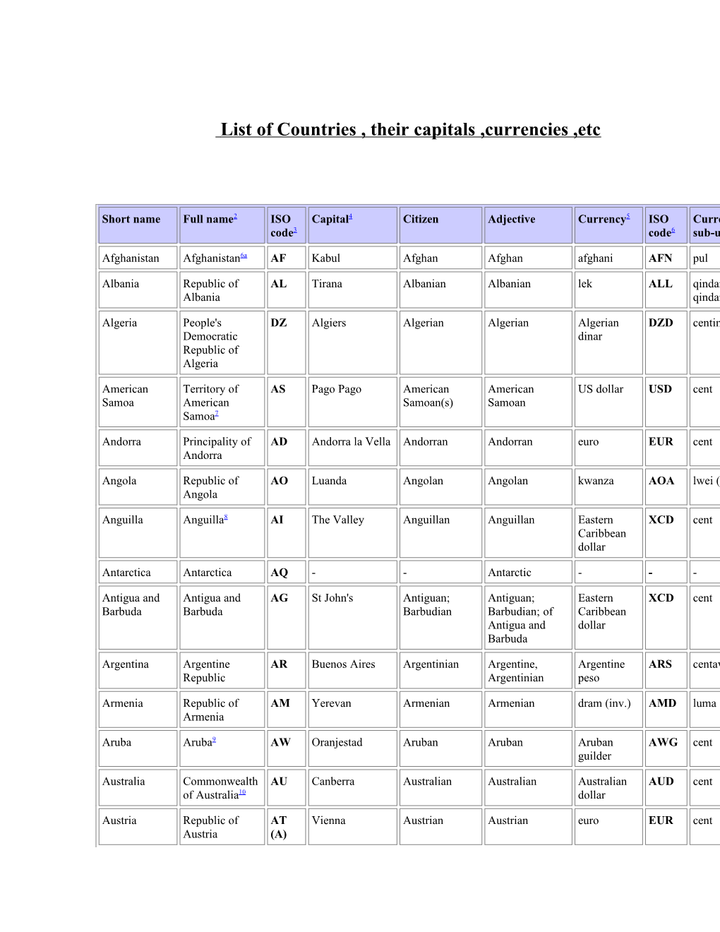 List of Countries , Their Capitals ,Currencies ,Etc