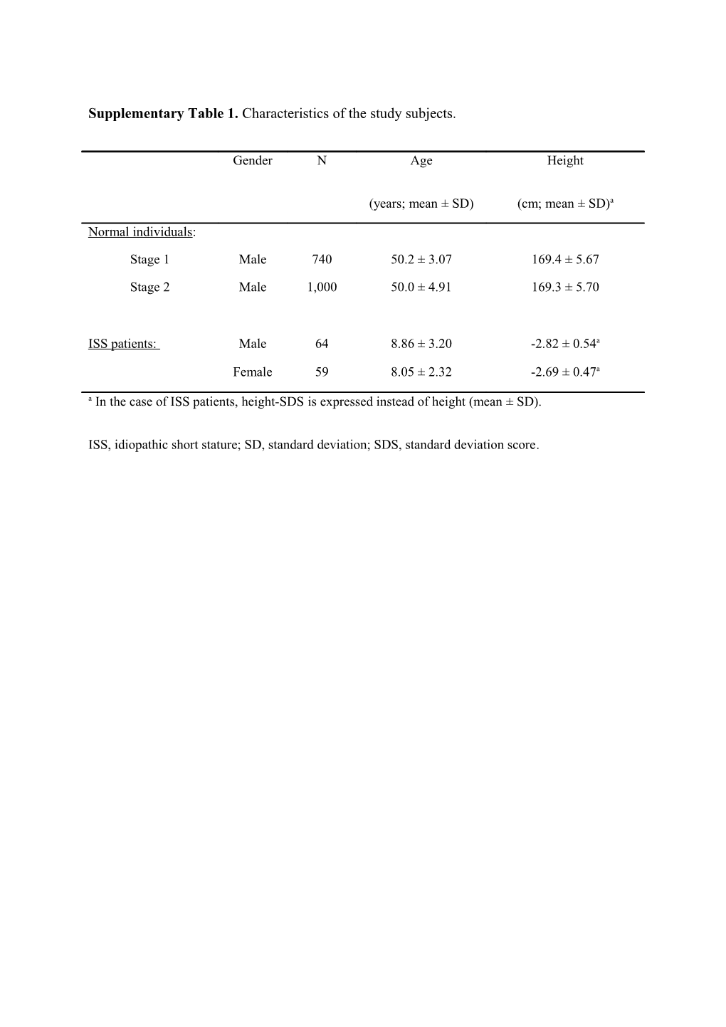 Supplementary Table 1. Characteristics of the Study Subjects