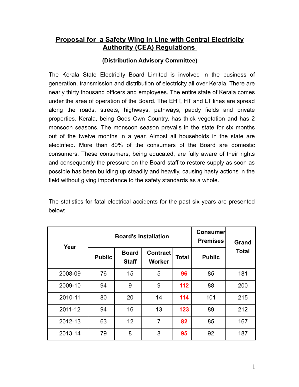 Proposal for the Safety Wing in Line with Central Electricity Authority(Cea) Regulations