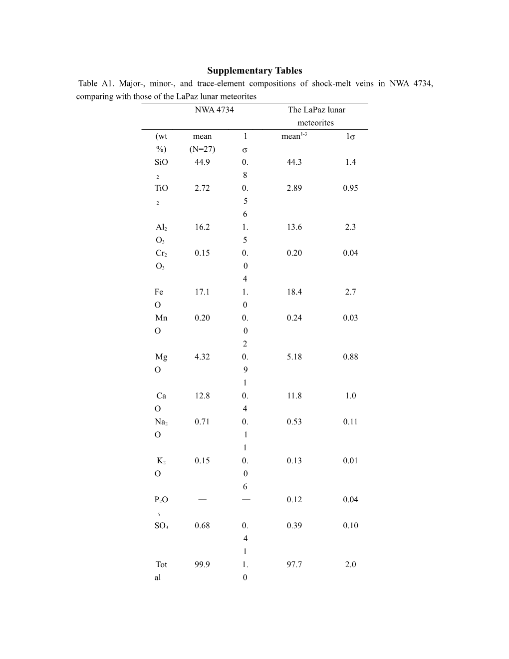 Supplementary Tables s13