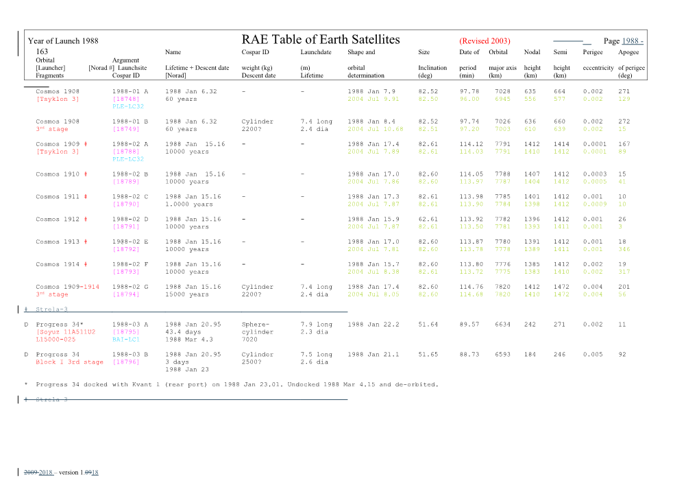 Fragments Cospar ID Norad Descent Date Lifetime Determination (Deg) (Min) (Km) (Km) (Km) (Deg) s1