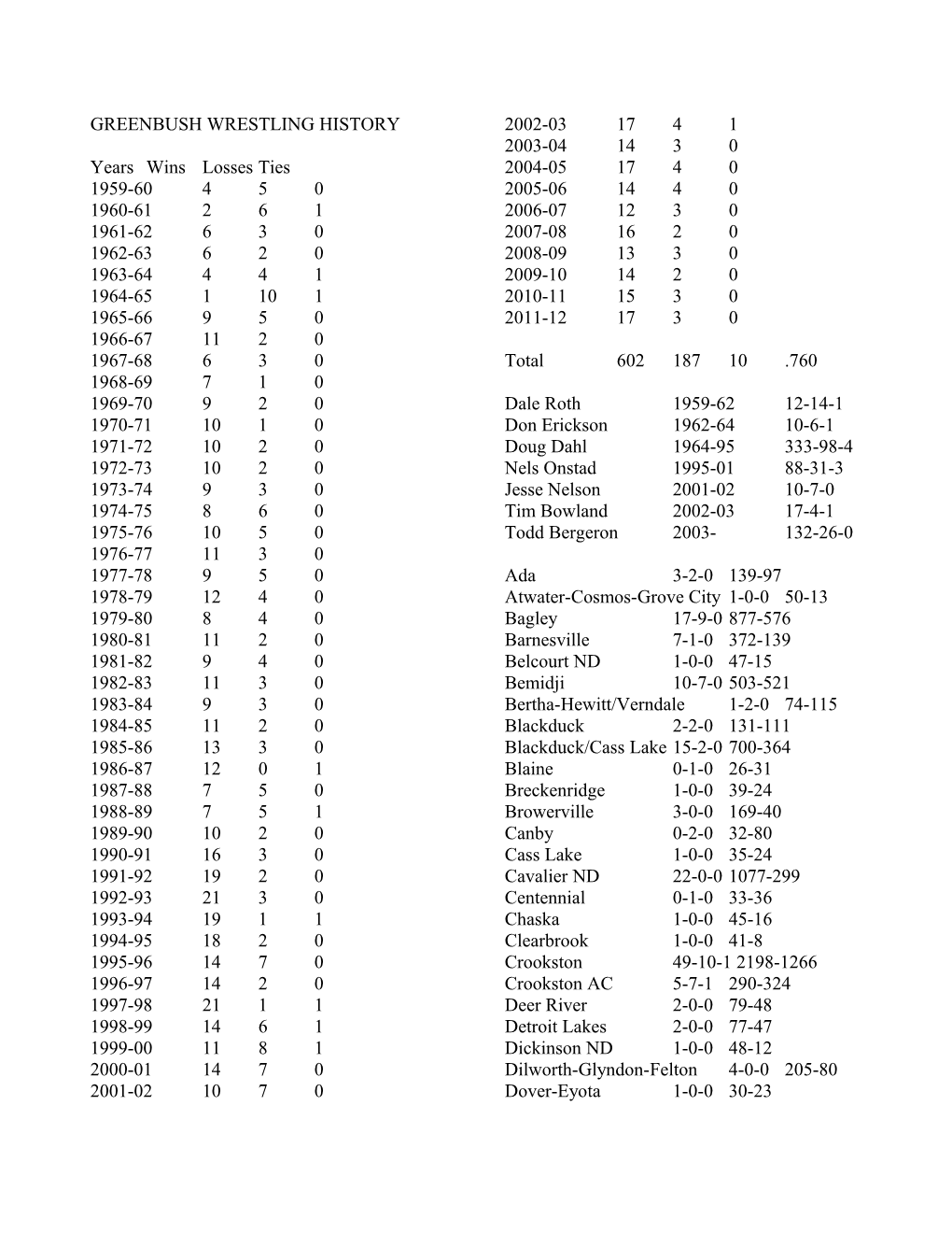 Greenbush Wrestling History