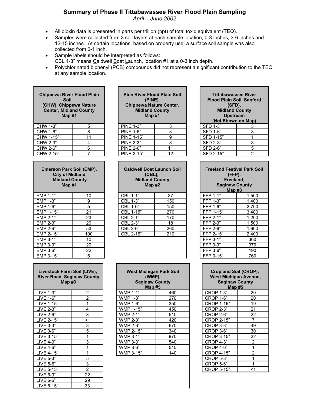 Summary of Phase II Tittabawassee River Flood Plain Sampling