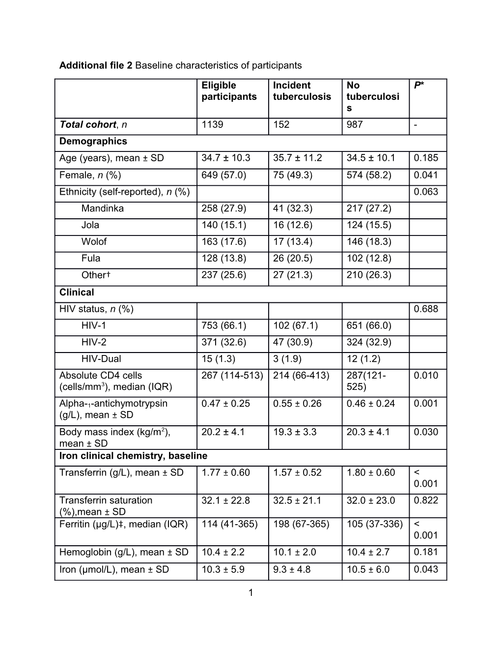 Incidence and Clinical Features of Tuberculosis Among Underfives in Mwanza City: a Descriptive