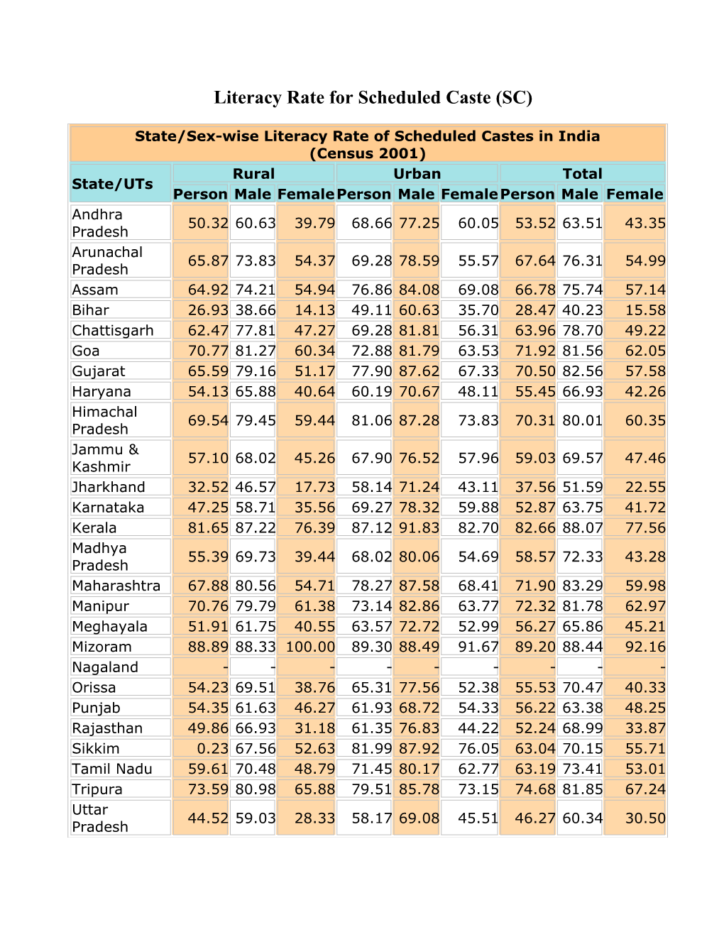 Literacy Rate for Scheduled Caste (SC)