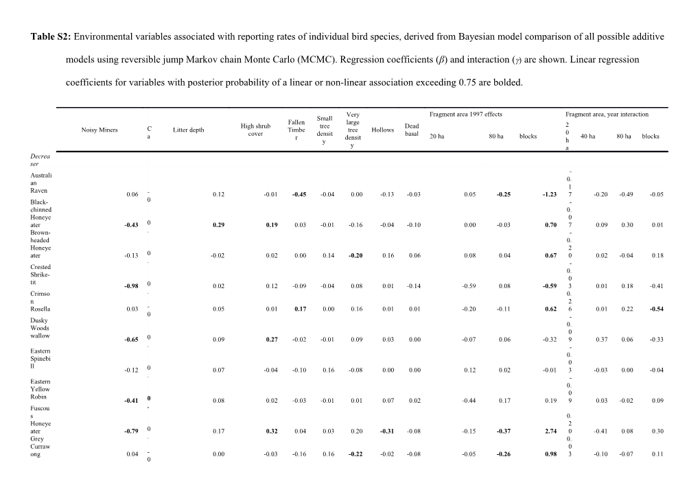 Table S2: Environmental Variables Associated with Reporting Rates of Individual Bird Species