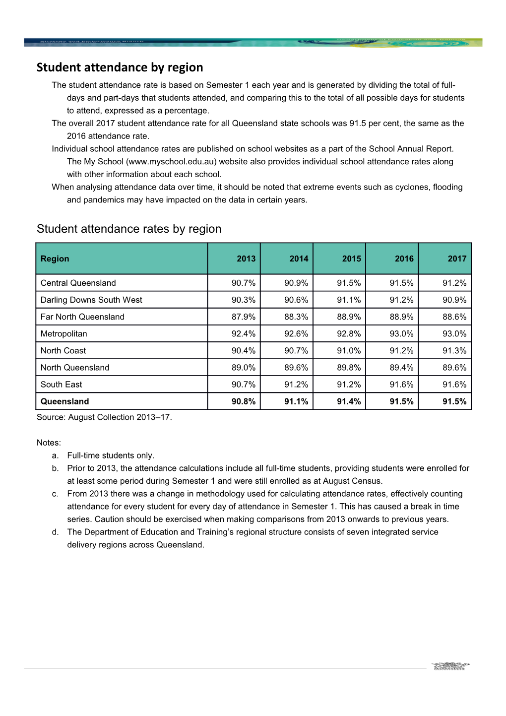 Student Attendance by Region