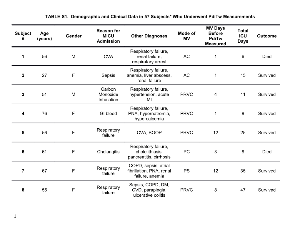 TABLE S1. Demographic and Clinical Data in 57 Subjects* Who Underwent Pditw Measurements
