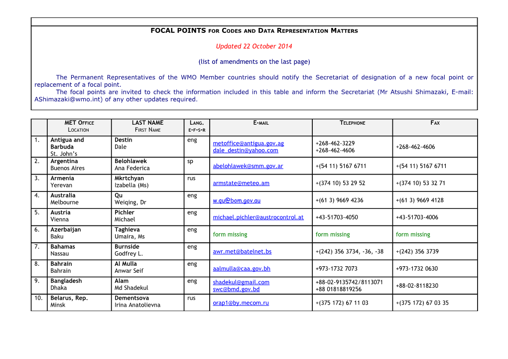 WMO Codes. Focal Points