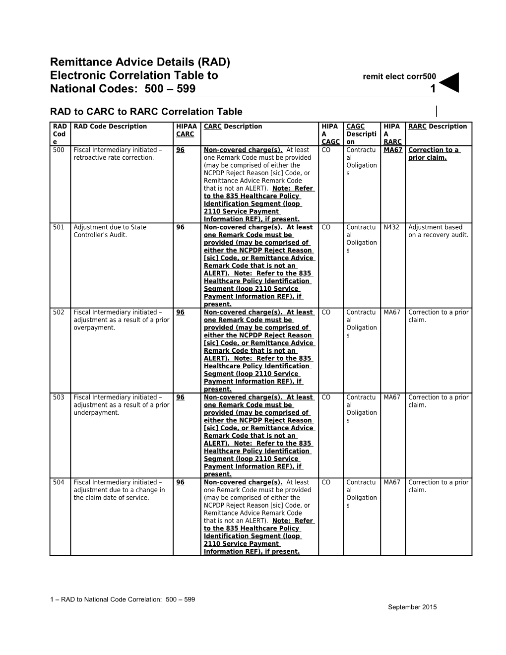 Remittance Advice Details (RAD) Electronic Correlation Table to National Codes: 500 - 599