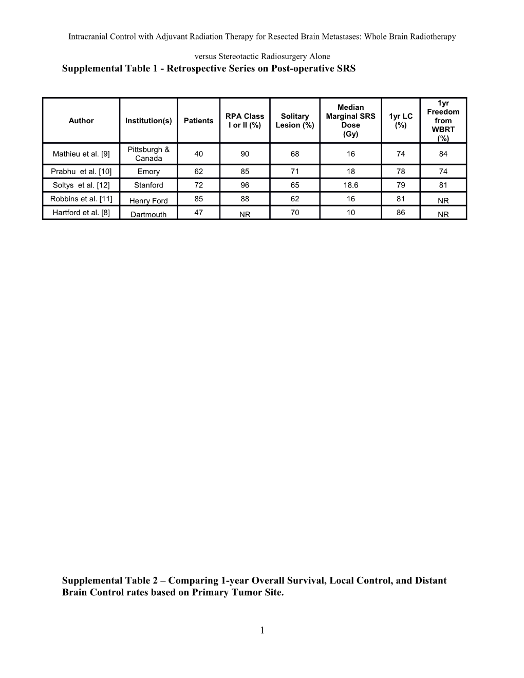 Supplemental Table 1 - Retrospective Series on Post-Operative SRS